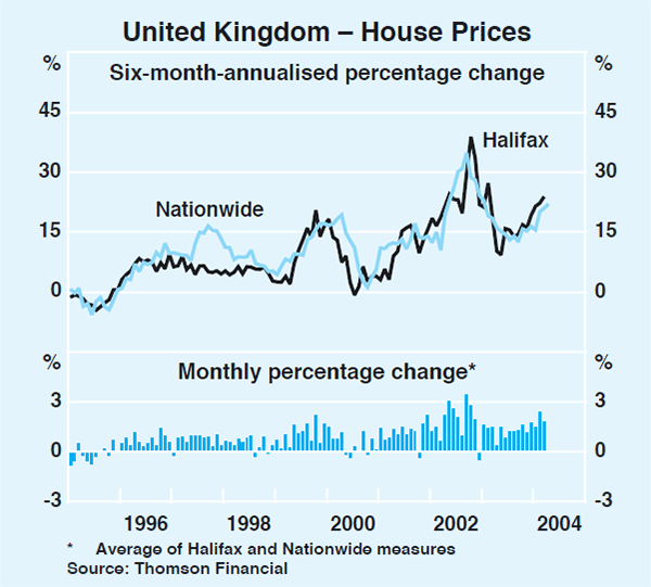 Graph 11: United Kingdom – House Prices