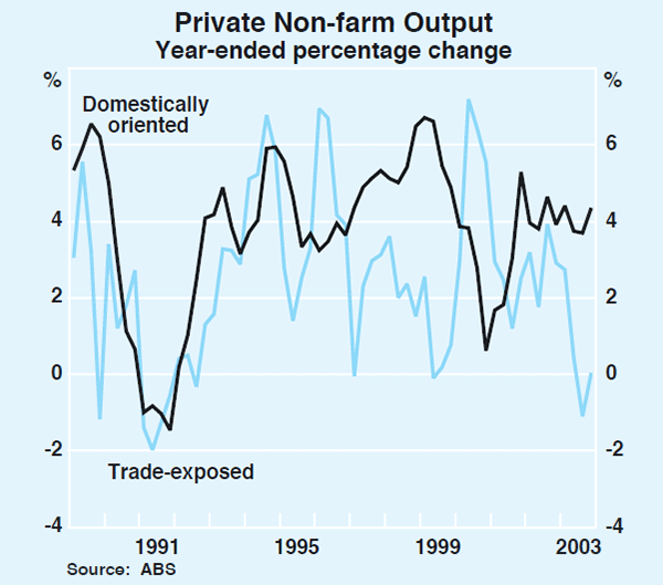 Graph 37: Private Non-farm Output