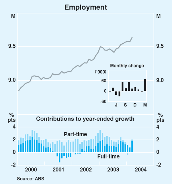 Graph 42: Employment