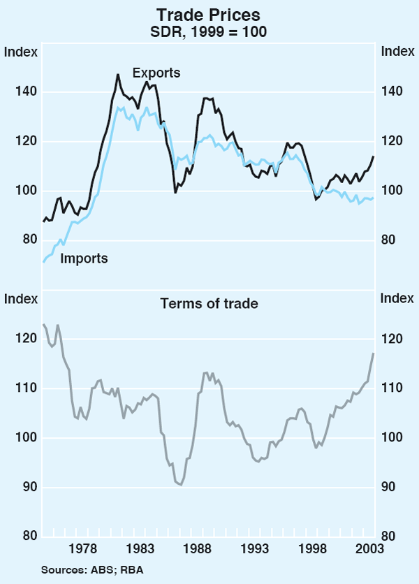 Graph 50: Trade Prices