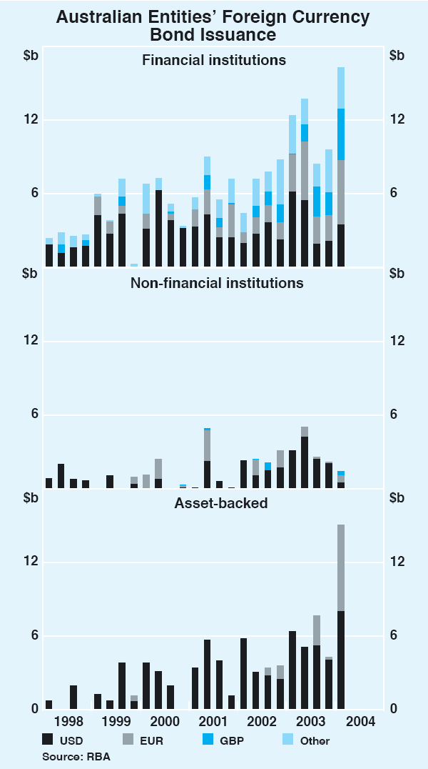 Graph 59: Australian Entities' Foreign Currency Bond Issuance