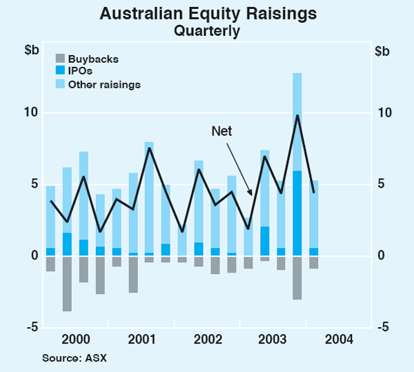 Graph 65: Australian Equity Raisings