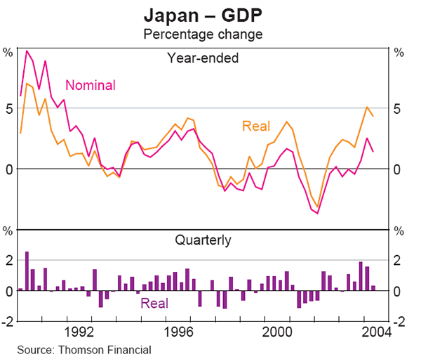 Graph 5: Japan – GDP