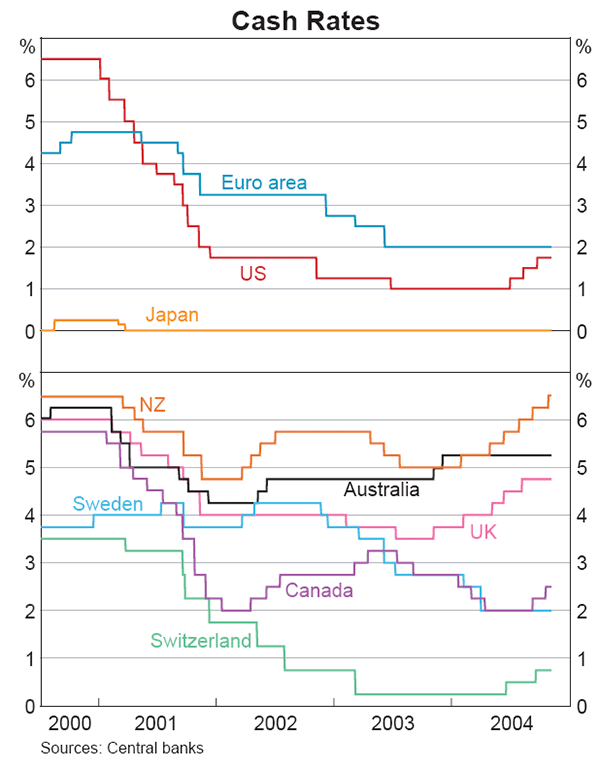 Graph 15: Cash Rates