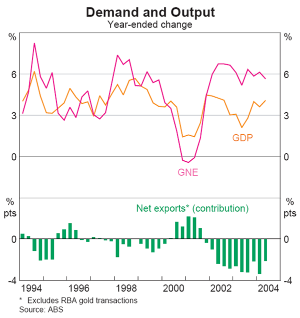 Graph 22: Demand and Output