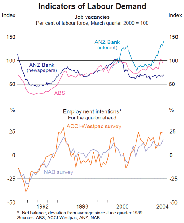 Graph 35: Indicators of Labour Demand