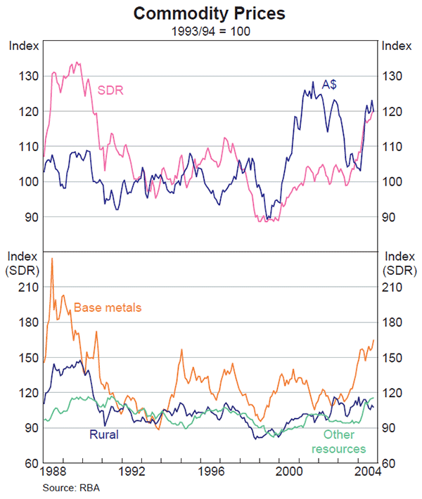 Graph 39: Commodity Prices