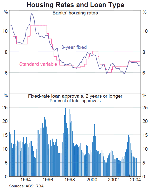 Graph 44: Housing Rates and Loan Type