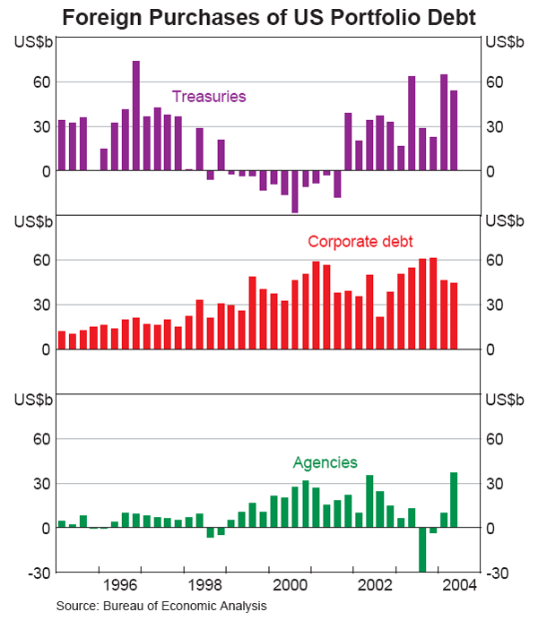 Graph 6: Foreign Purchases of US Portfolio Debt