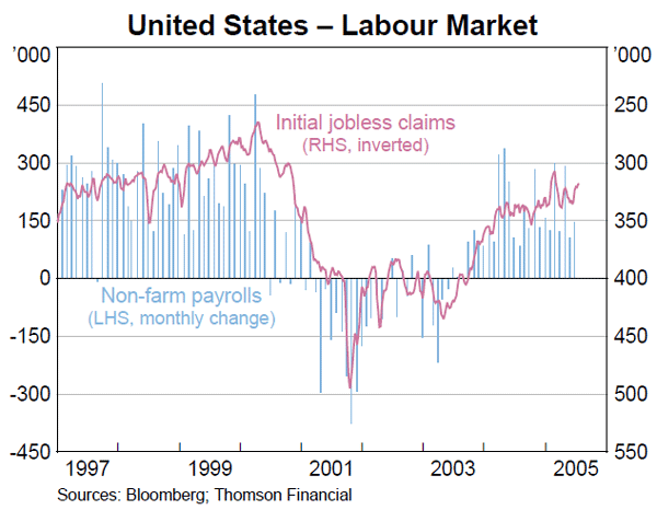 Graph 2: United States – Labour Market