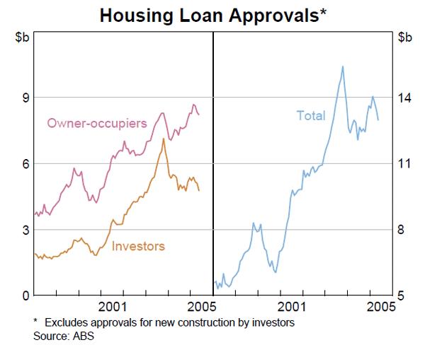 Graph 28: Housing Loan Approvals