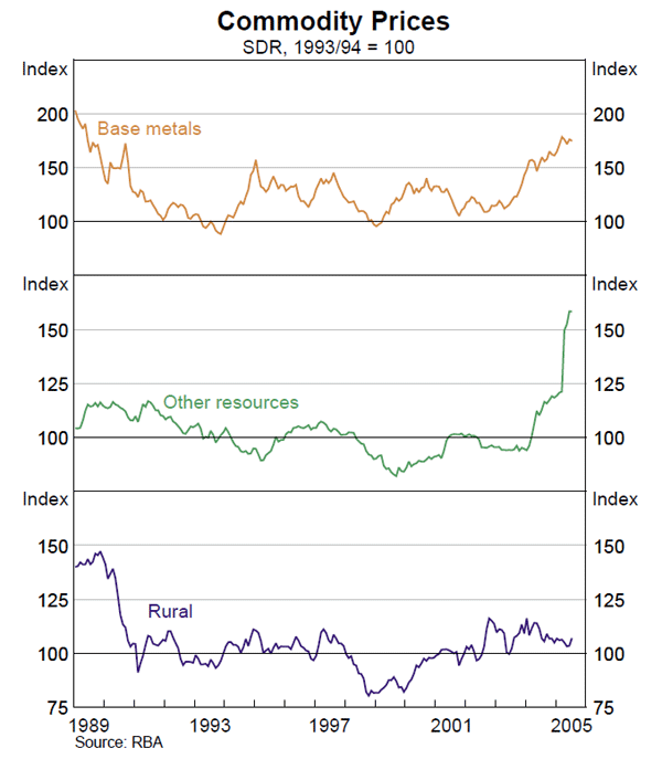 Graph 41: Commodity Prices