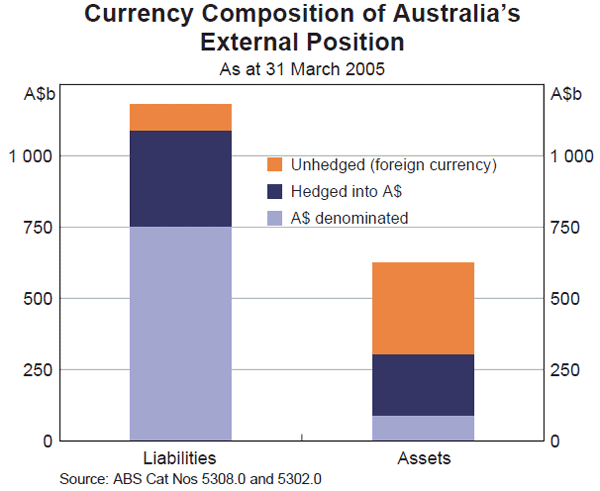 Graph 1: Currency Composition of Australia's External Position