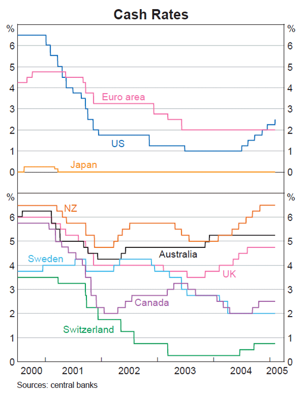 Graph 18: Cash Rates