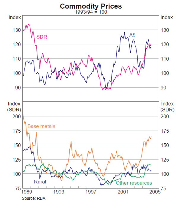 Graph 34: Commodity Prices