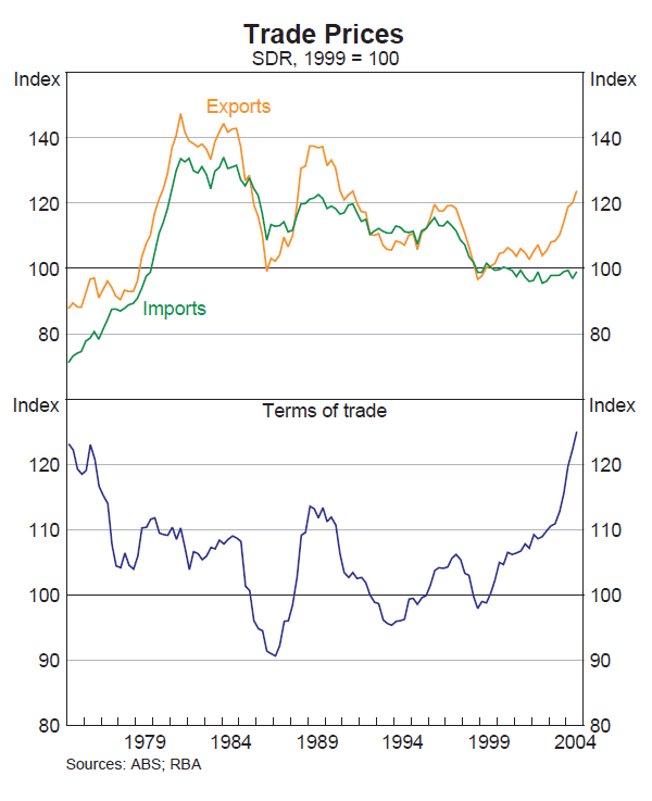 Graph 35: Trade Prices