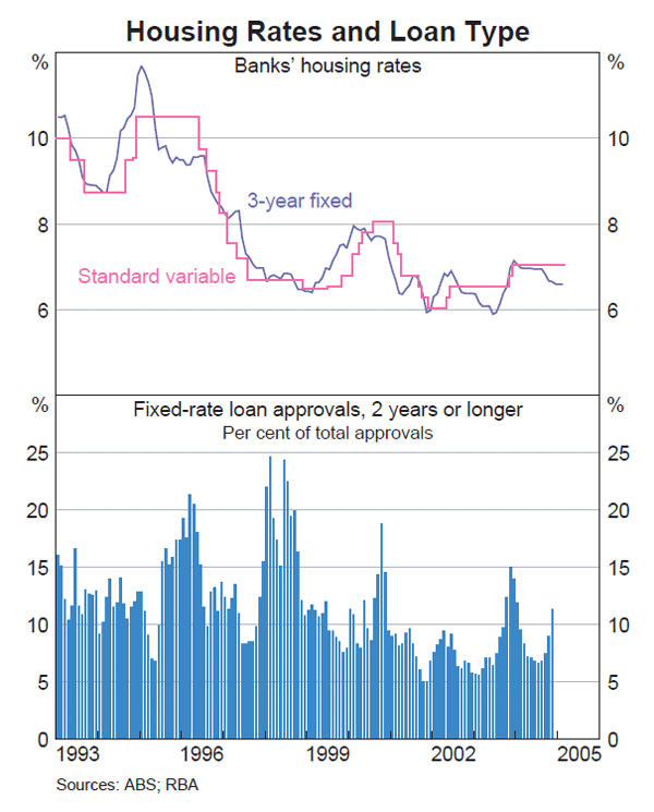 Graph 45: Housing Rates and Loan Type