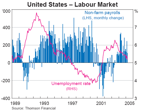 Graph 3: United States – Labour Market