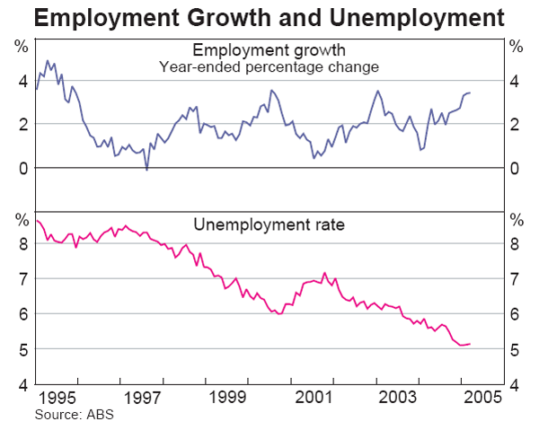 Graph 34: Employment Growth and Unemployment