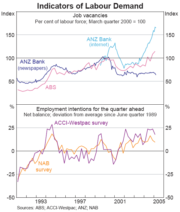 Graph 35: Indicators of Labour Demand