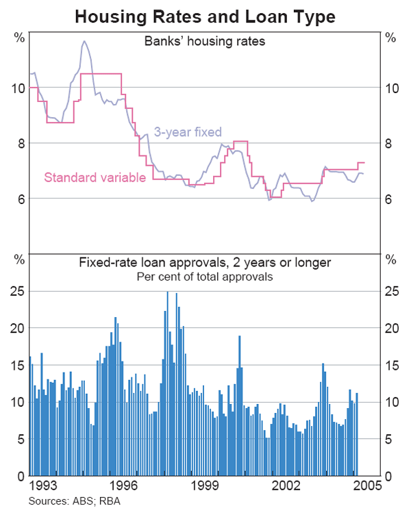 Graph 44: Housing Rates and Loan Type