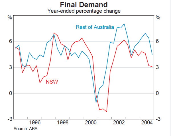 Graph B3: Final Demand