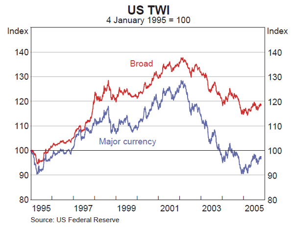 Graph 19: US TWI