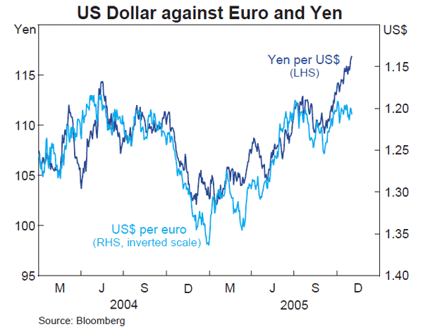 Graph 20: US Dollar against Euro and Yen