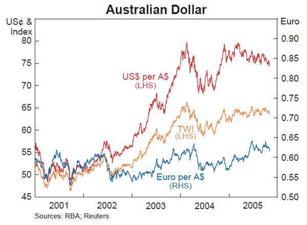 Graph 23: Australian Dollar