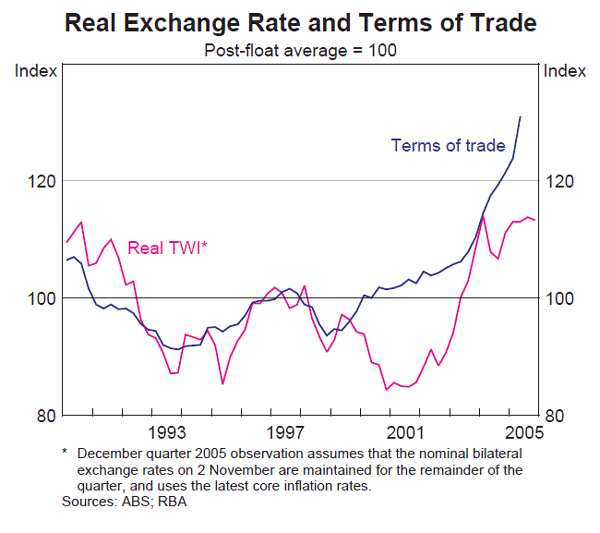 Graph 45: Real Exchange Rate and Terms of Trade