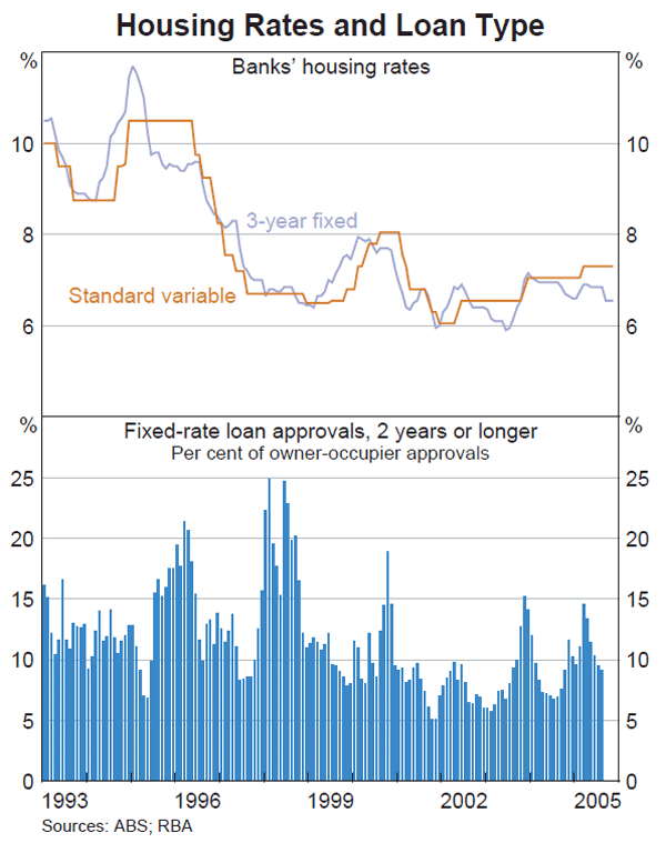 Graph 53: Housing Rates and Loan Type