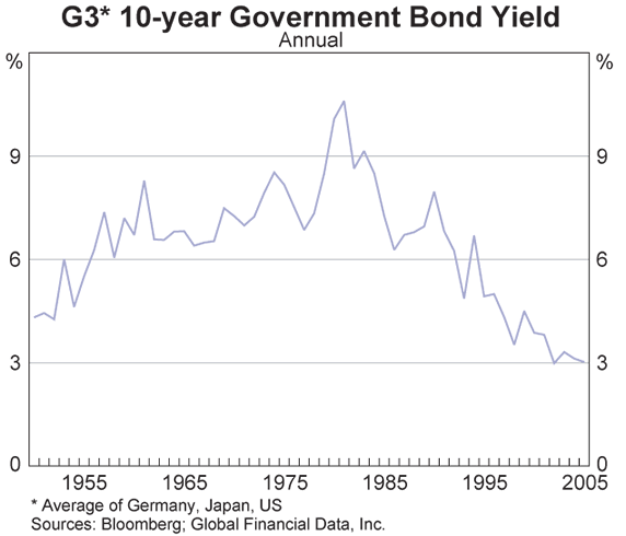 Graph 3: G3* 10-year Government Bond Yield