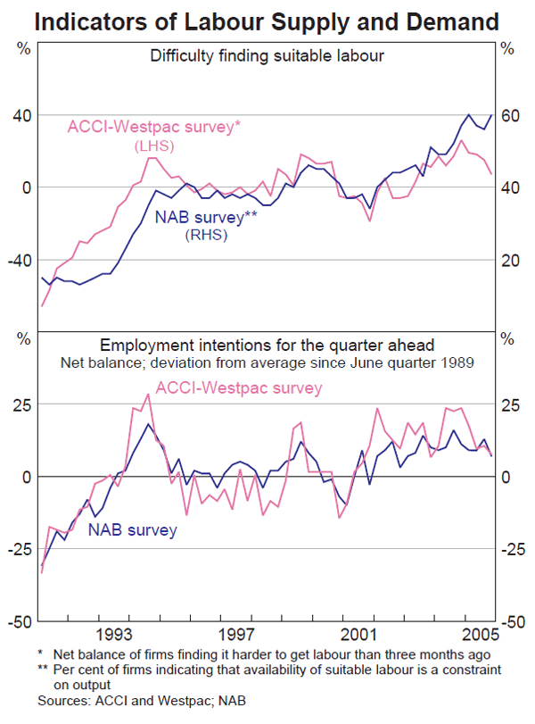 Graph 39: Indicators of Labour Supply and Demand