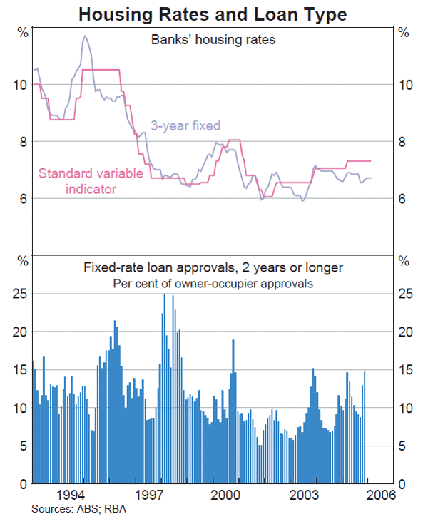 Graph 53: Housing Rates and Loan Type