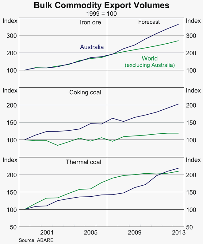 Graph 5: Bulk Commodity Export Volumes