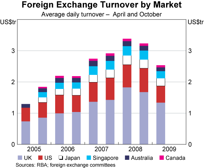 Graph 1: Foreign Exchange Turnover by Market