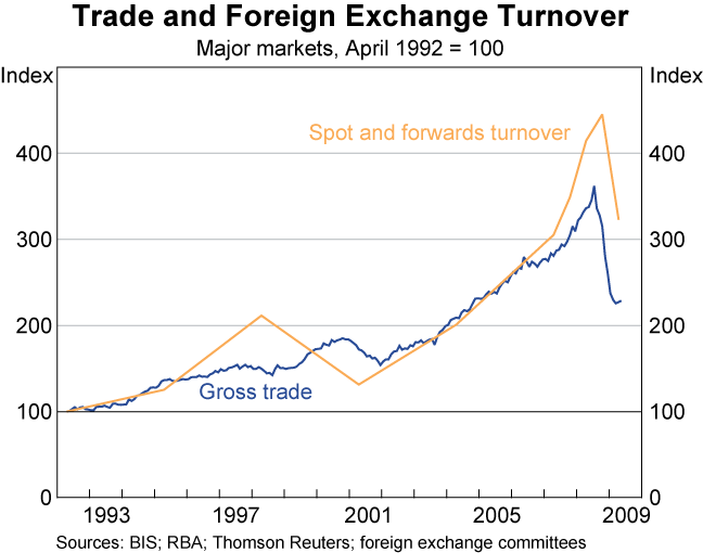 Graph 4: Trade and Foreign Exchange Turnover