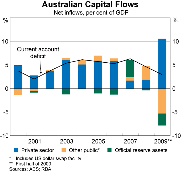 Graph 1: Australian Capital Flows