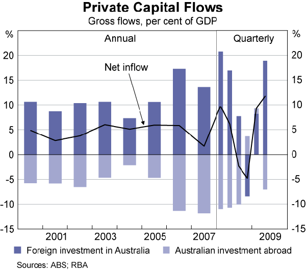 Graph 2: Private Capital Flows