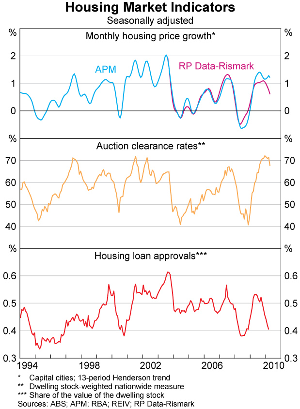 Graph 8: Housing Market Indicators