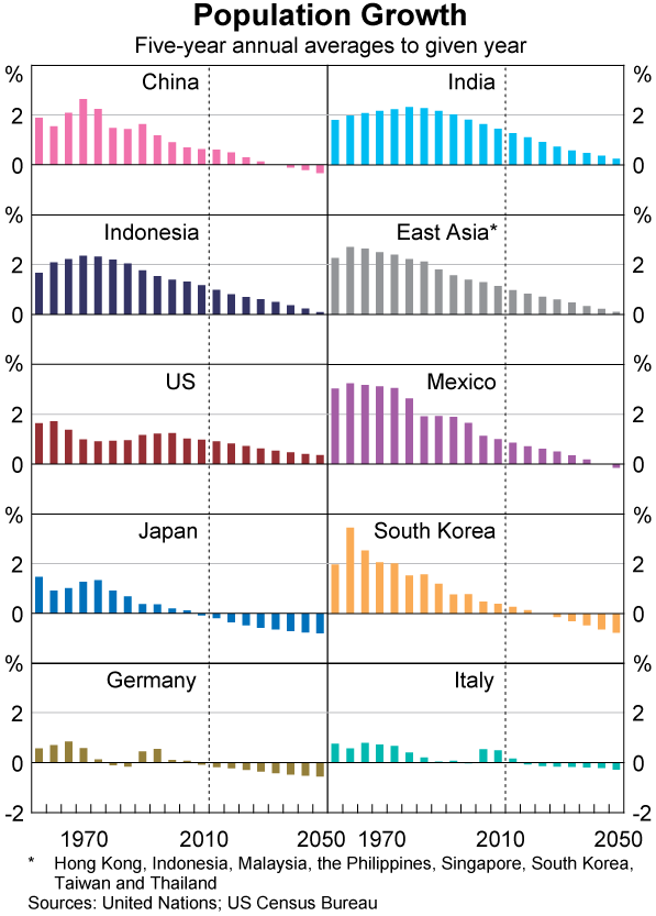 Graph 6: Population Growth