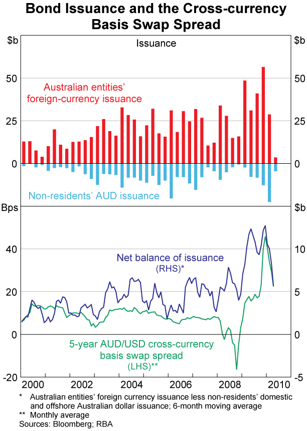 Graph 7: Bond Issuance and the Cross-currency Basis Swap Spread