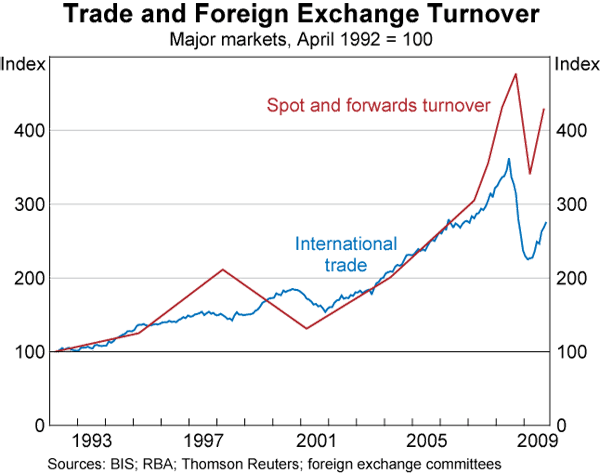 Graph 4: Trade and Foreign Exchange Turnover