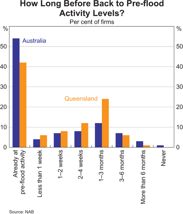 Graph 8: How Long Before Back to Pre-flood Activity Levels?