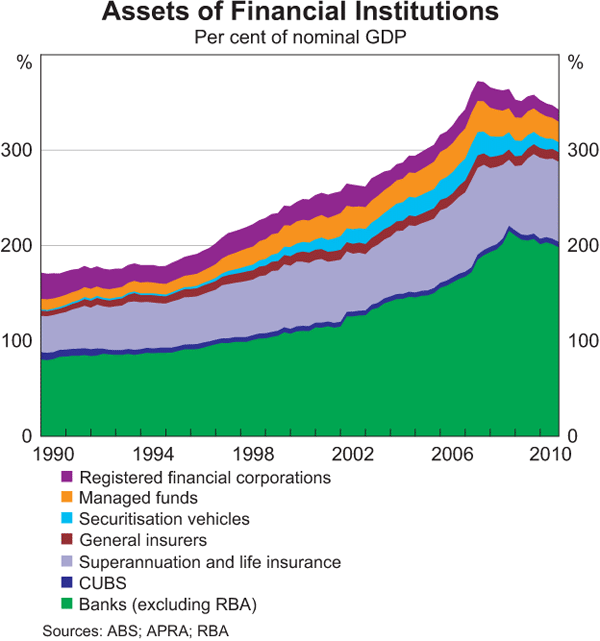 Assets of Financial Institutions