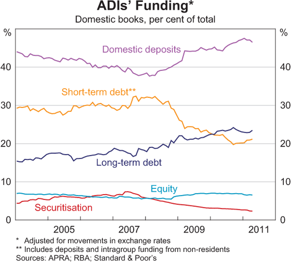 ADIs' Funding