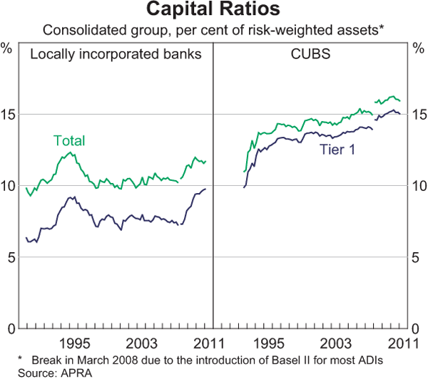 Capital Ratios