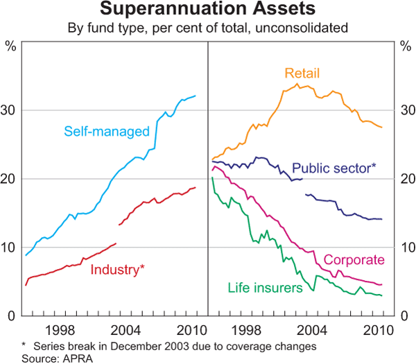 Superannuation Assets