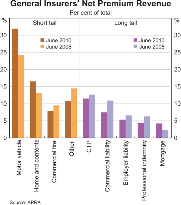 General Insurers' Net Premium Revenue