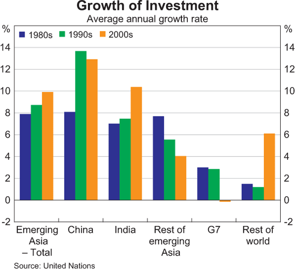 Graph 2: Growth of Investment